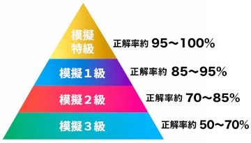 新パーソナルカラー検定　オンライン模擬試験